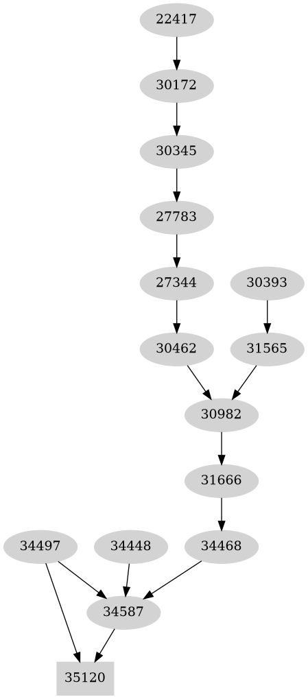 Dependency graph