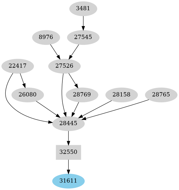 Dependency graph