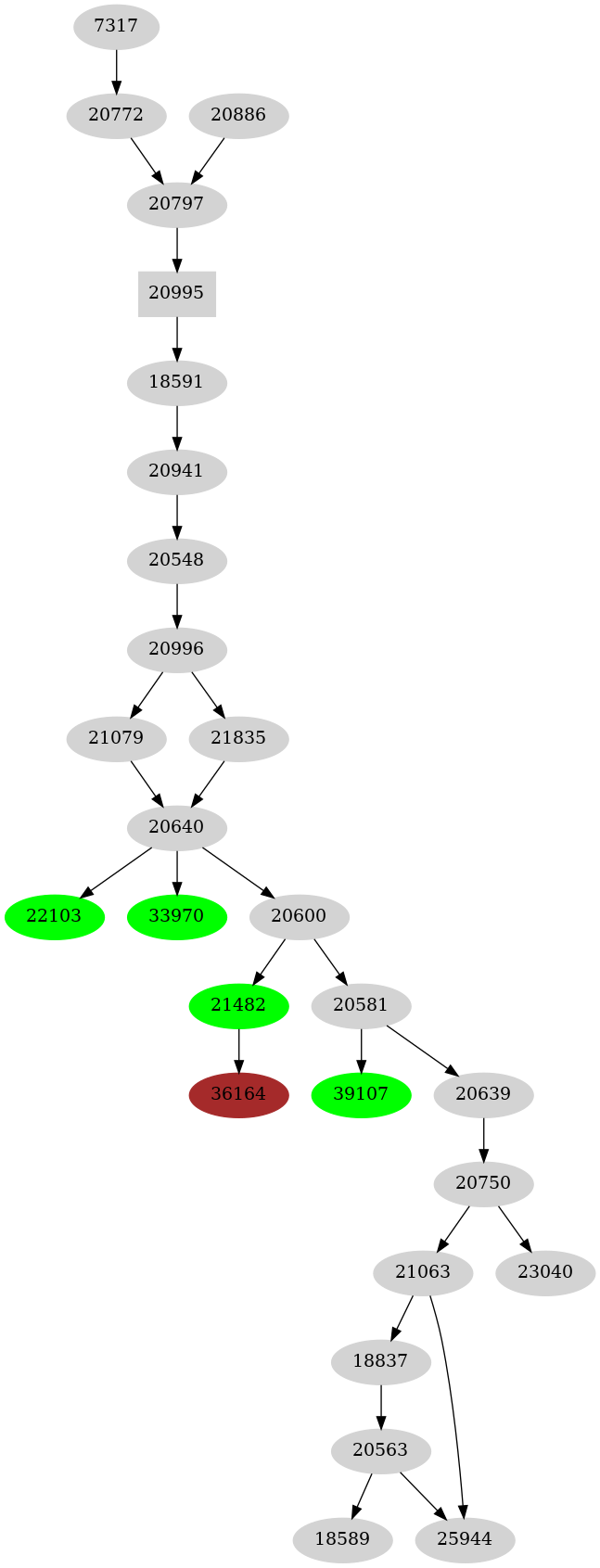 Dependency graph