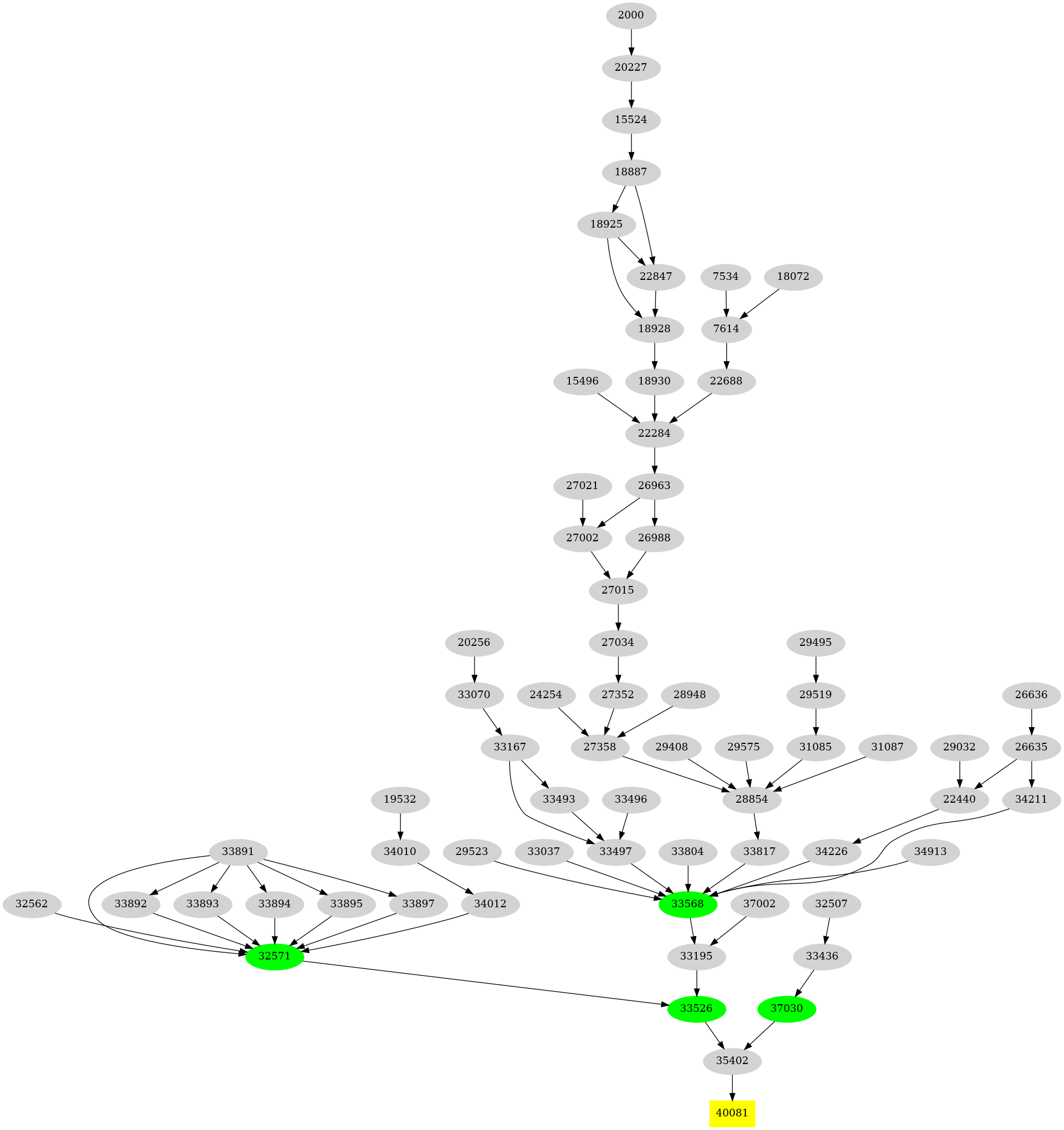 Dependency graph