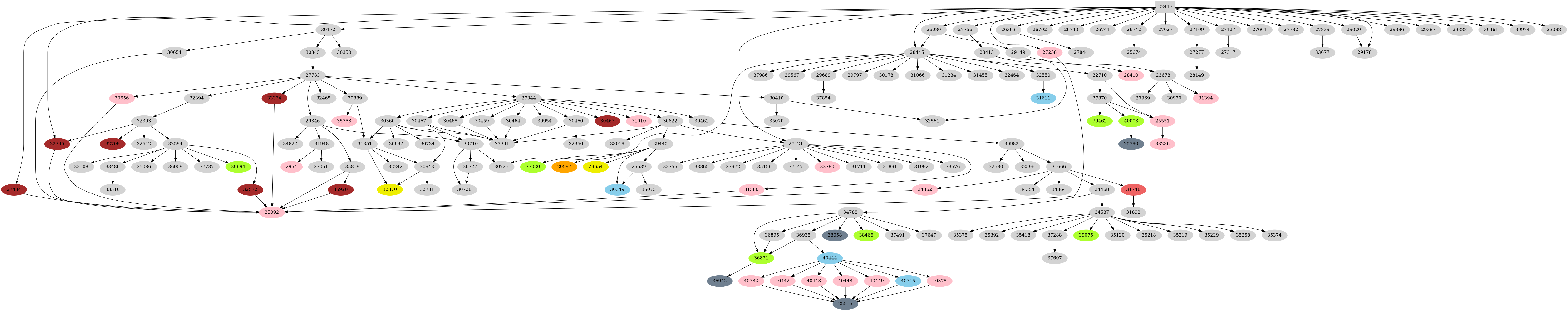 Dependency graph