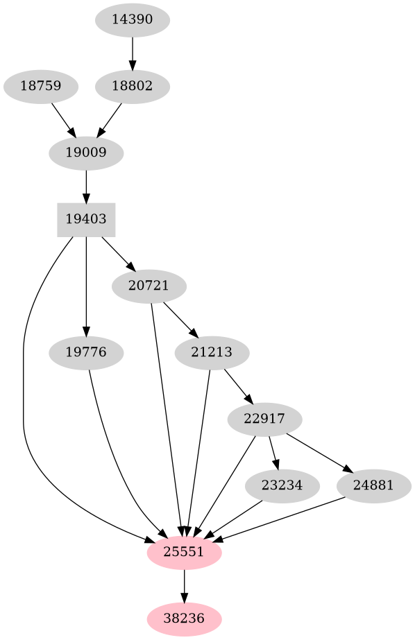 Dependency graph