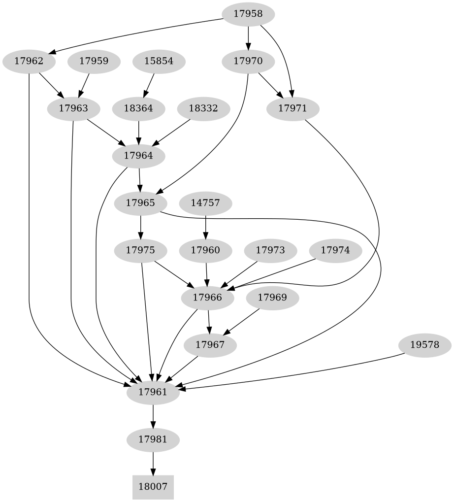 Dependency graph