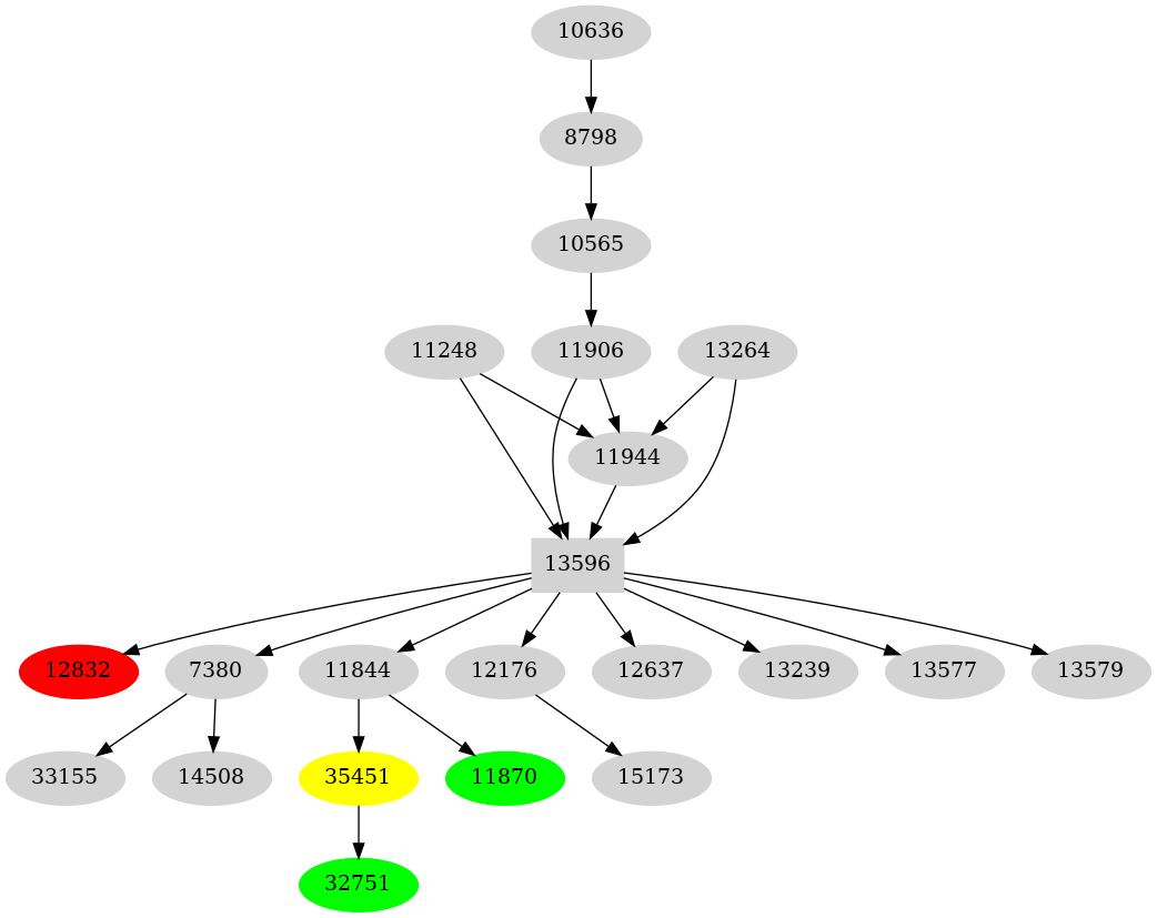 Dependency graph