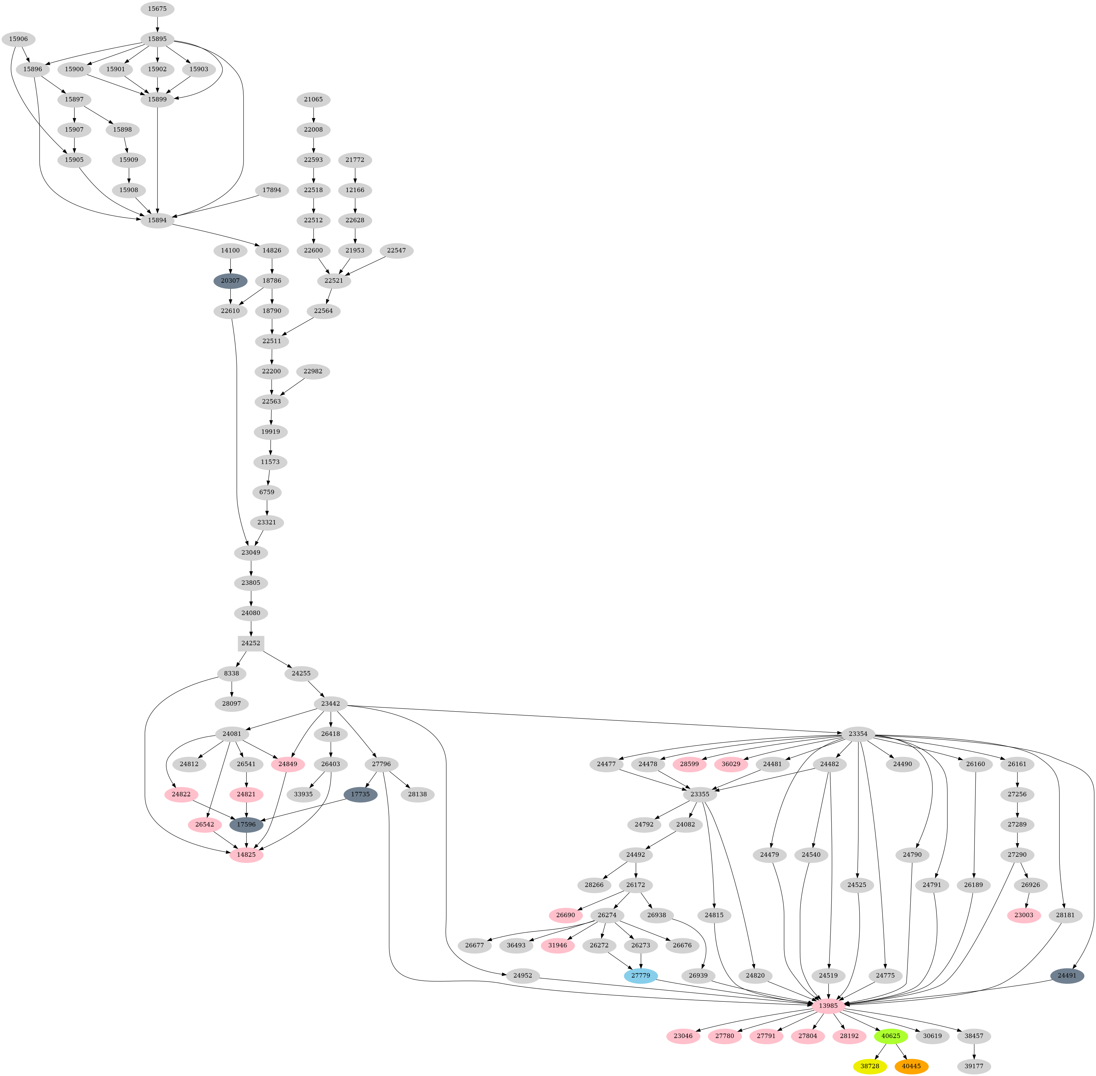 Dependency graph
