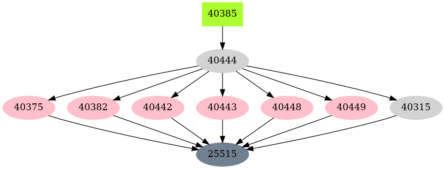 Dependency graph