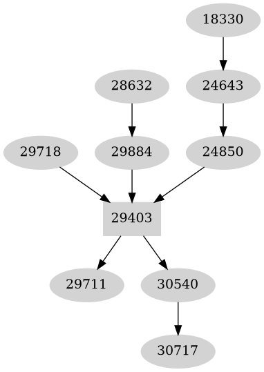 Dependency graph