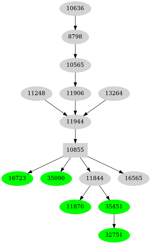 Dependency graph