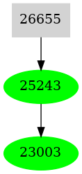 Dependency graph