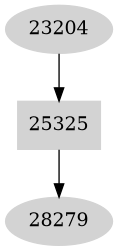 Dependency graph