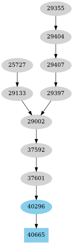 Dependency graph