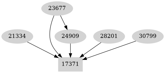 Dependency graph