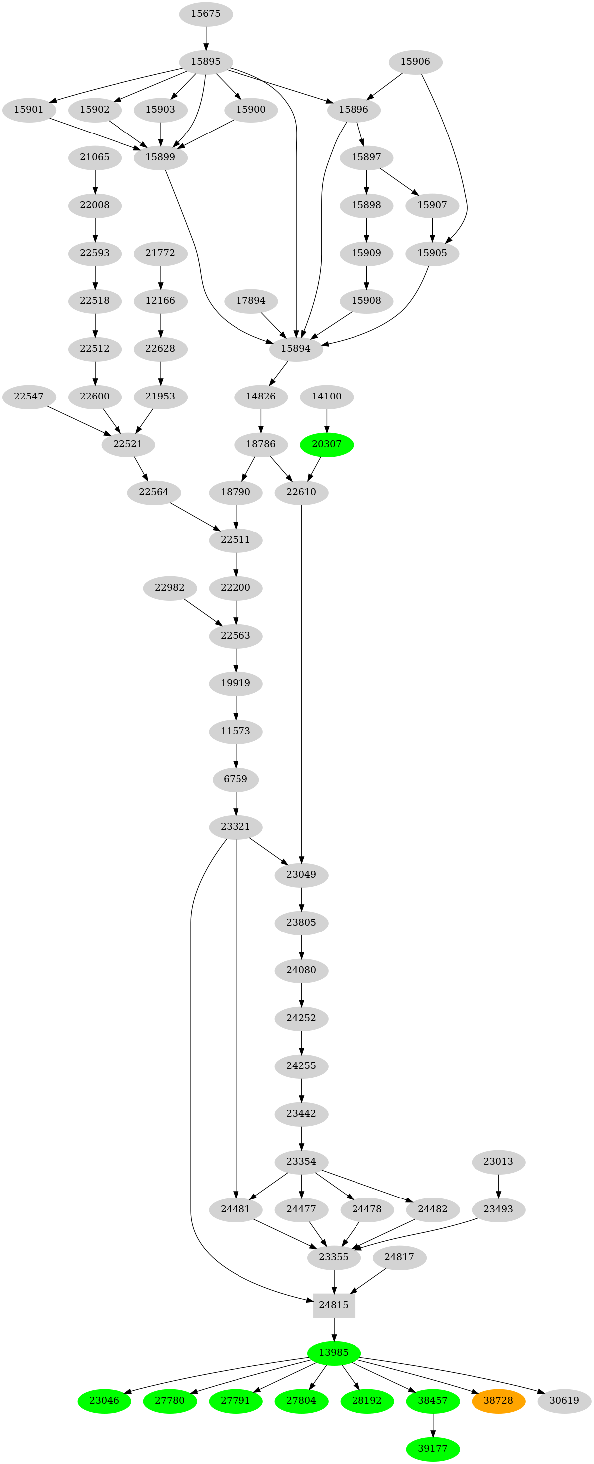 Dependency graph