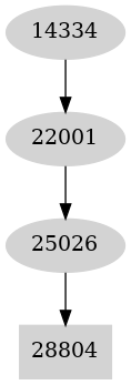 Dependency graph