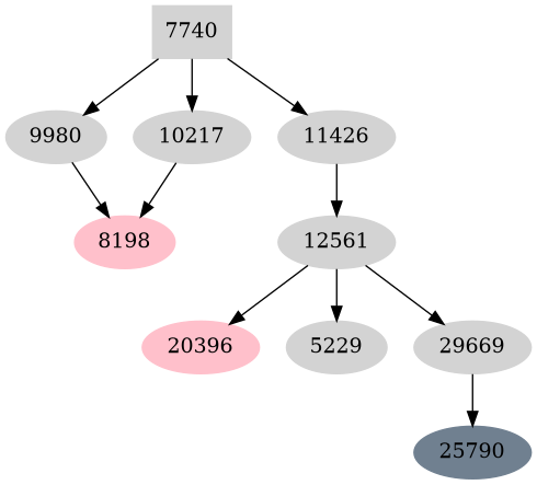 Dependency graph