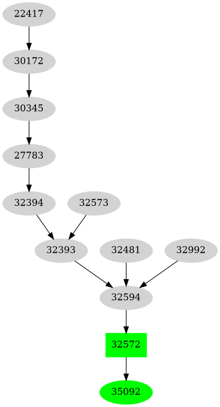 Dependency graph