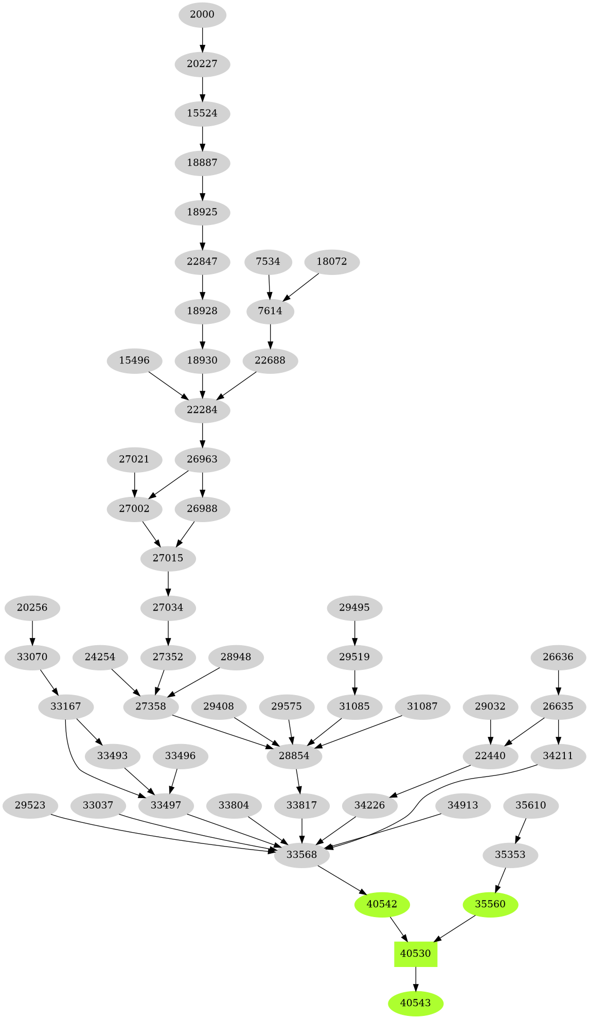 Dependency graph