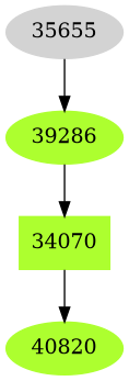 Dependency graph