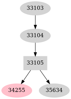 Dependency graph