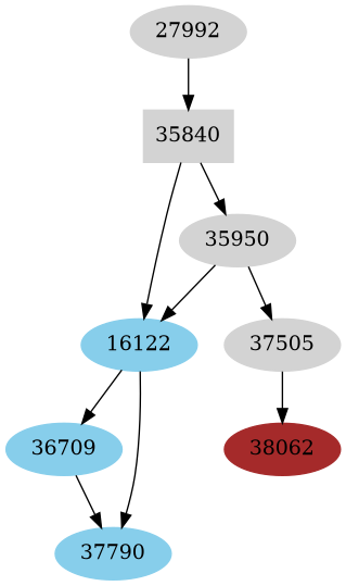 Dependency graph