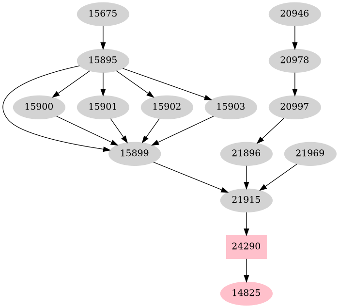 Dependency graph