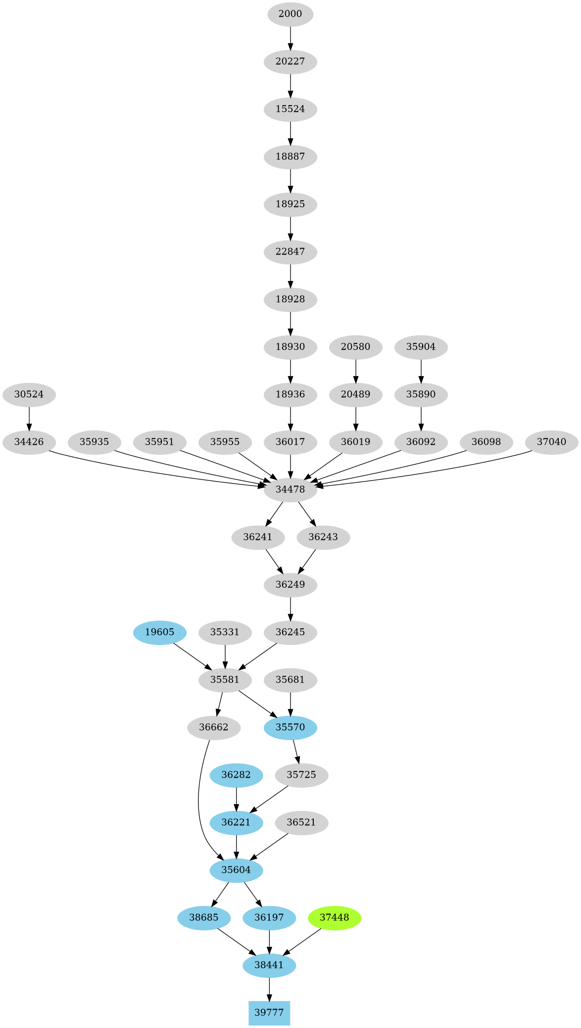 Dependency graph