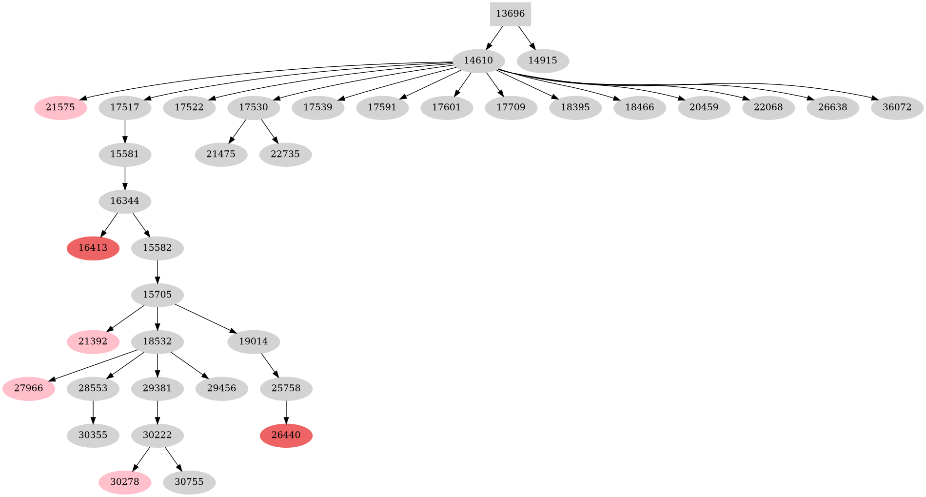 Dependency graph