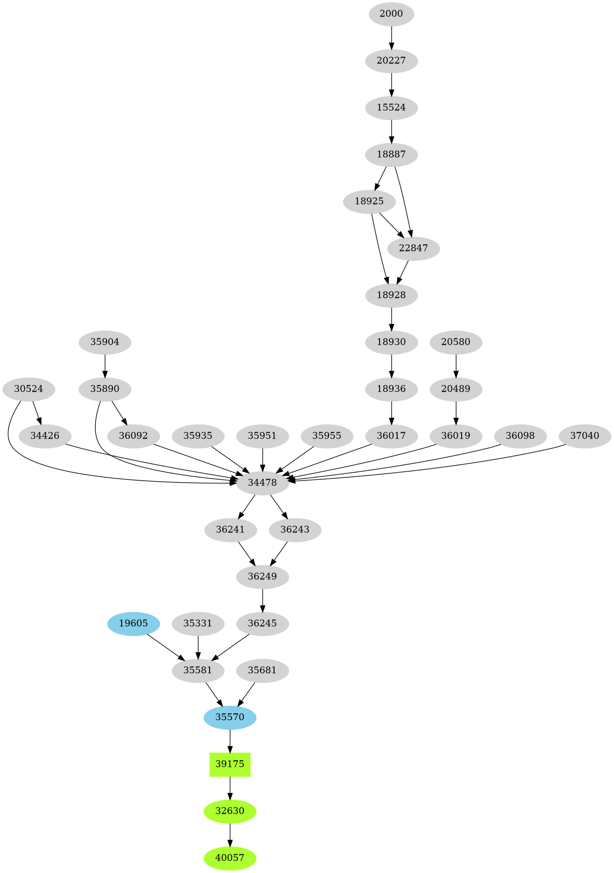 Dependency graph