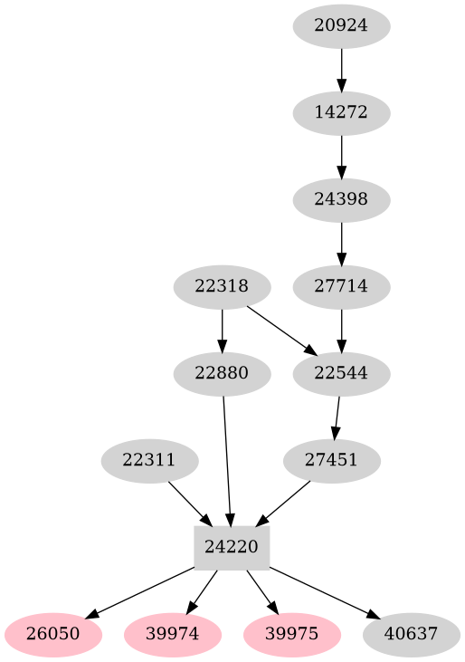 Dependency graph