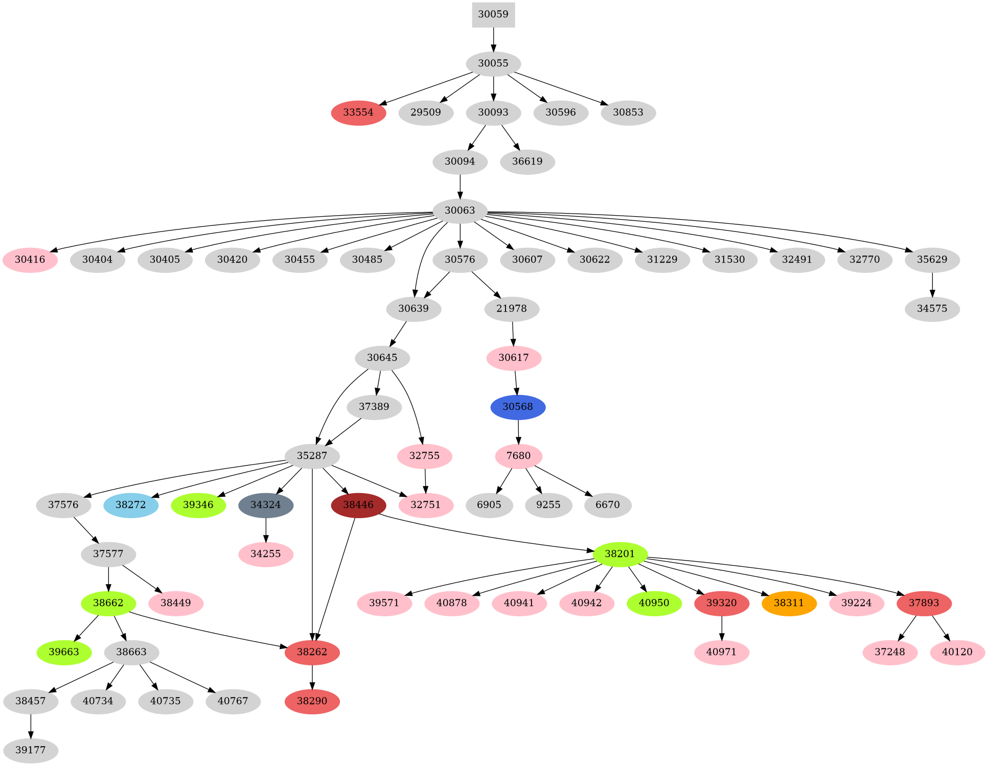 Dependency graph
