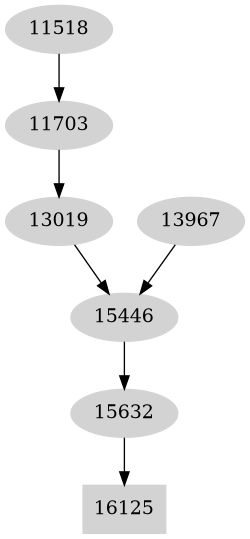 Dependency graph