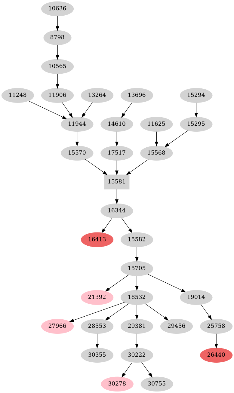 Dependency graph