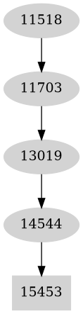 Dependency graph