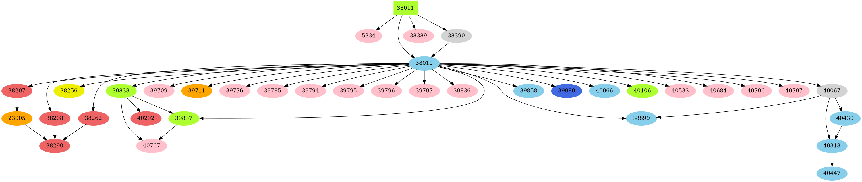 Dependency graph