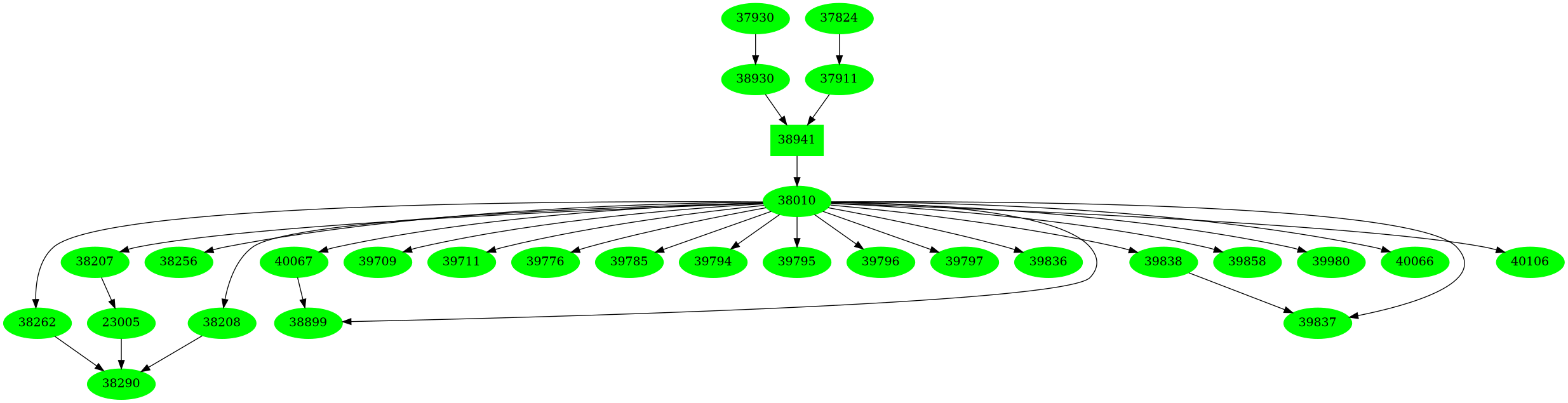 Dependency graph