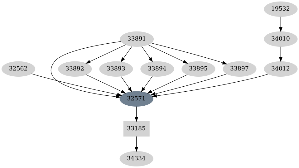 Dependency graph