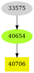 Dependency graph