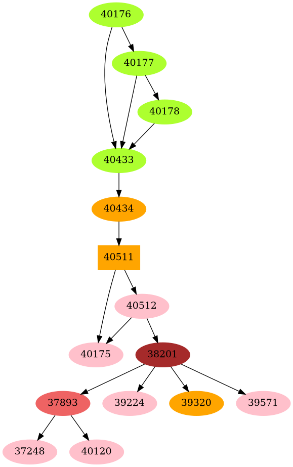 Dependency graph