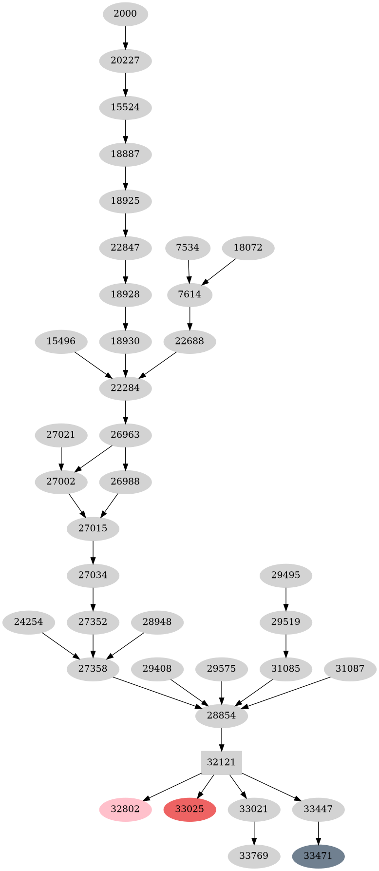 Dependency graph