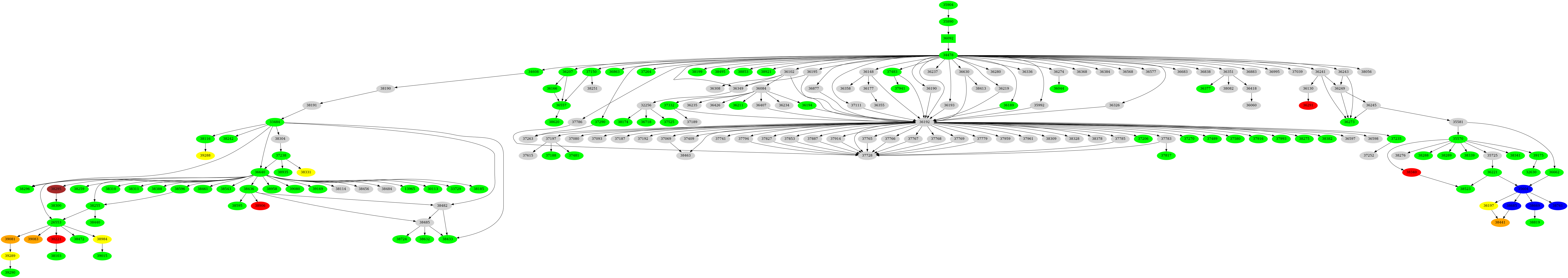 Dependency graph