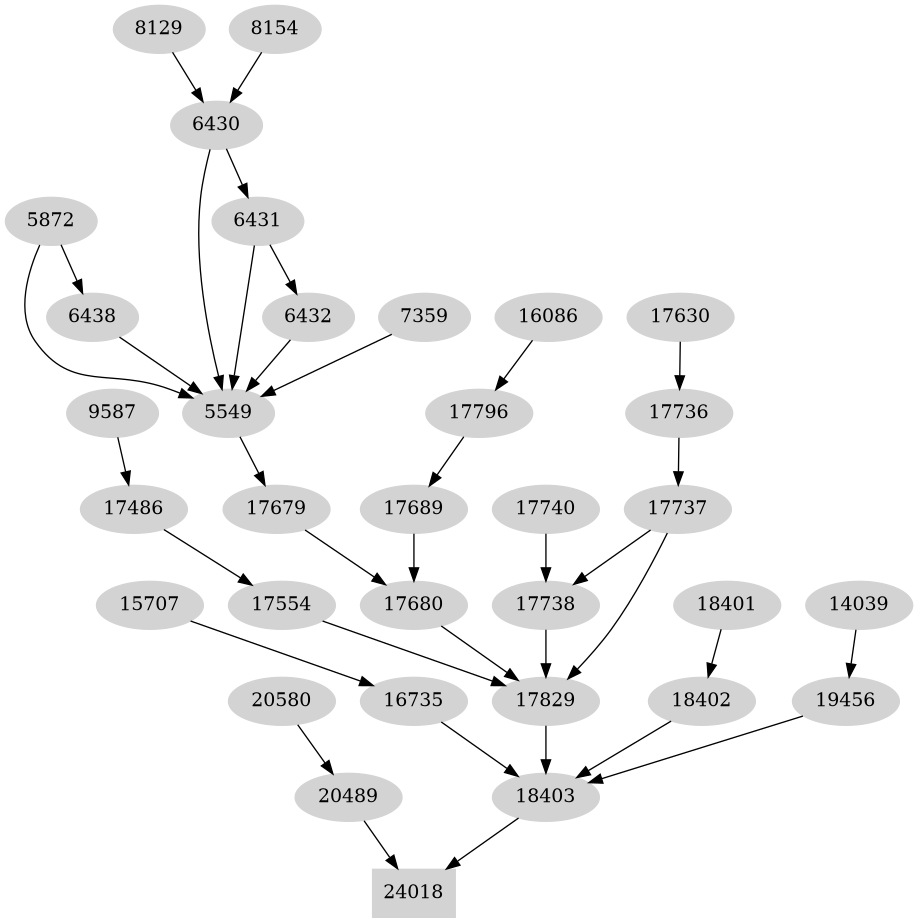 Dependency graph