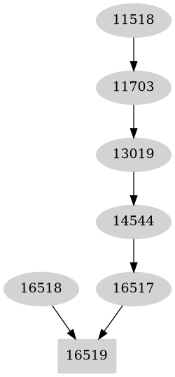 Dependency graph