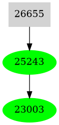 Dependency graph