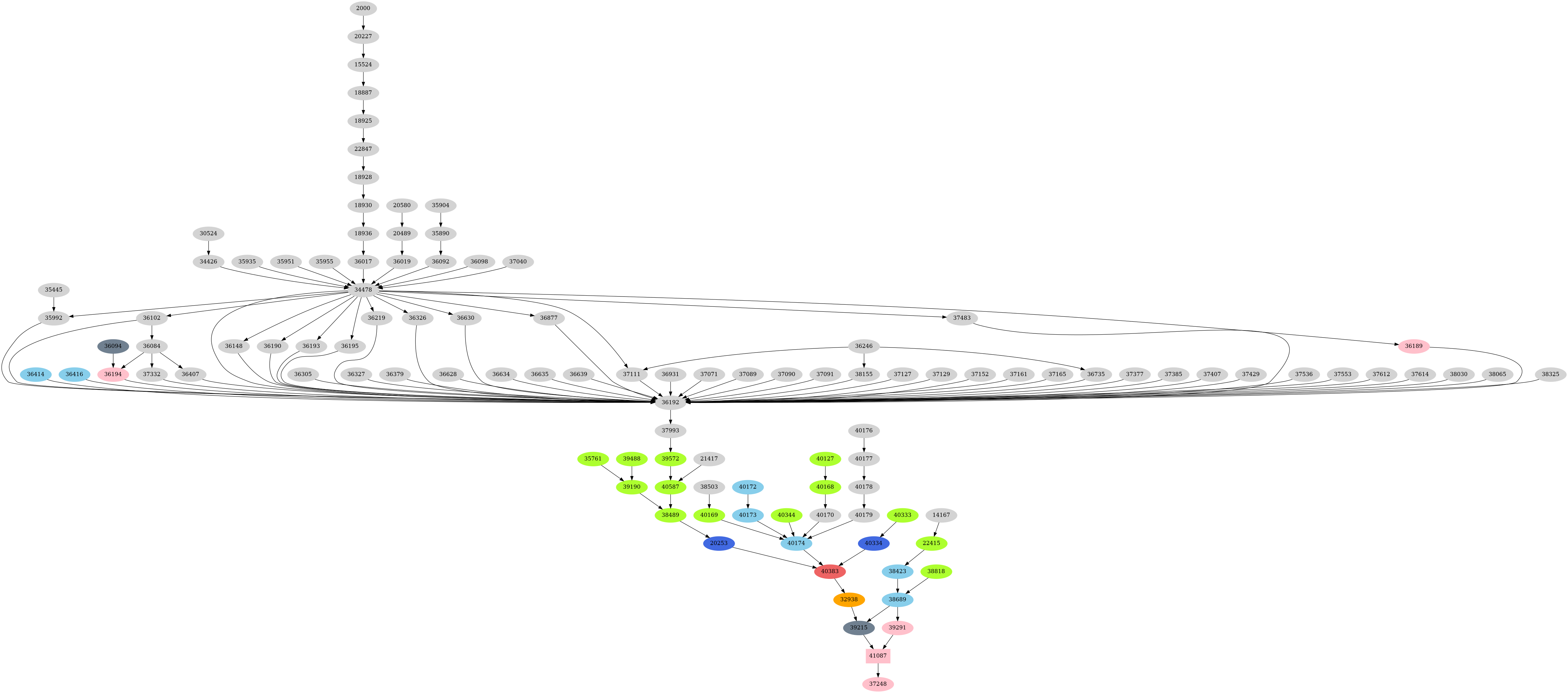 Dependency graph