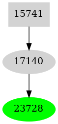 Dependency graph