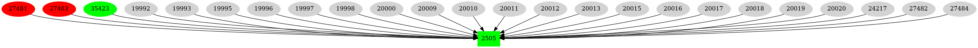 Dependency graph