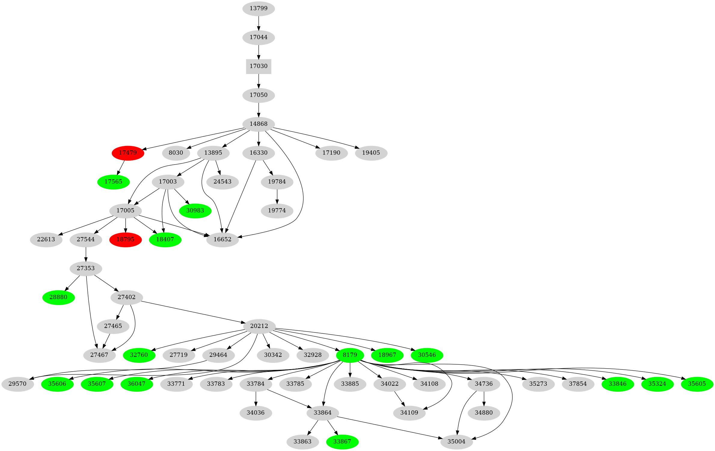 Dependency graph