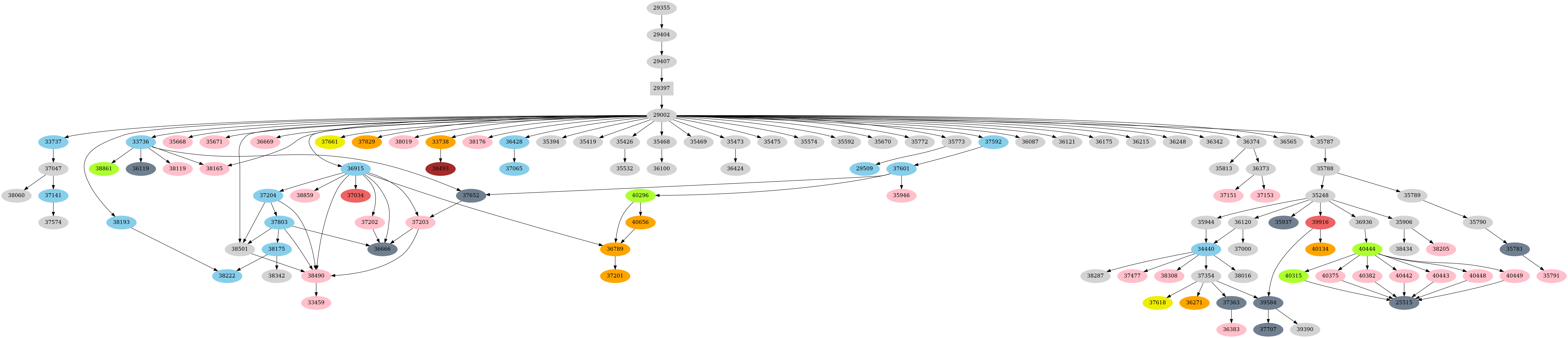 Dependency graph