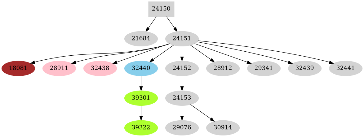 Dependency graph