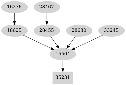 Dependency graph